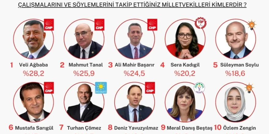 Ankette Çalışmaları En Çok Takip Edilen Milletvekili Veli Ağbaba Oldu