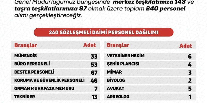 Doğa Koruma ve Milli Parklar Genel Müdürlüğü 240 Personel Alımı Yapacak