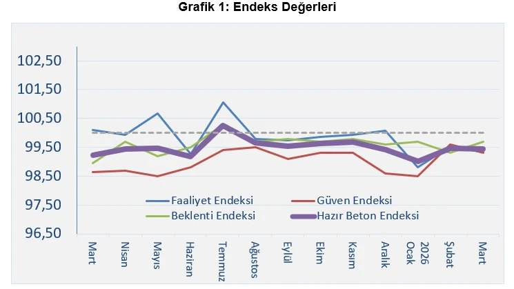 Hazır Beton Endeksi Mart Ayı Raporu Açıklandı!