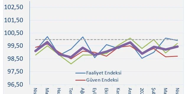 İnşaat düşük performans gösteriyor