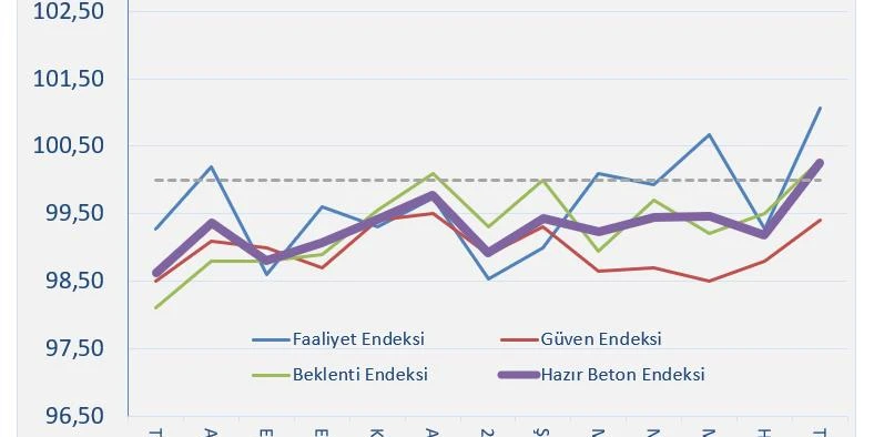 İnşaat ikinci yarıya hızlı başladı