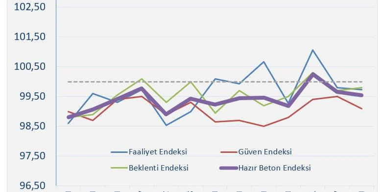 İnşaat Son Çeyreğe Yavaş Girdi