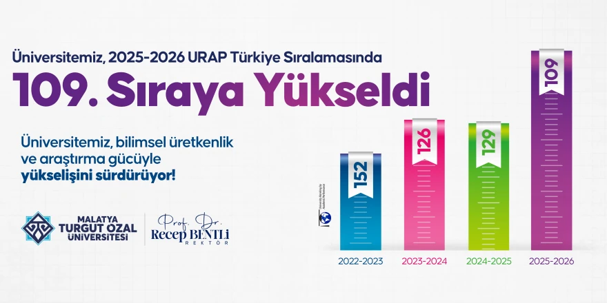 Malatya Turgut Özal Üniversitesi, URAP Sıralamalarında Önemli Bir Yükseliş Kaydetti