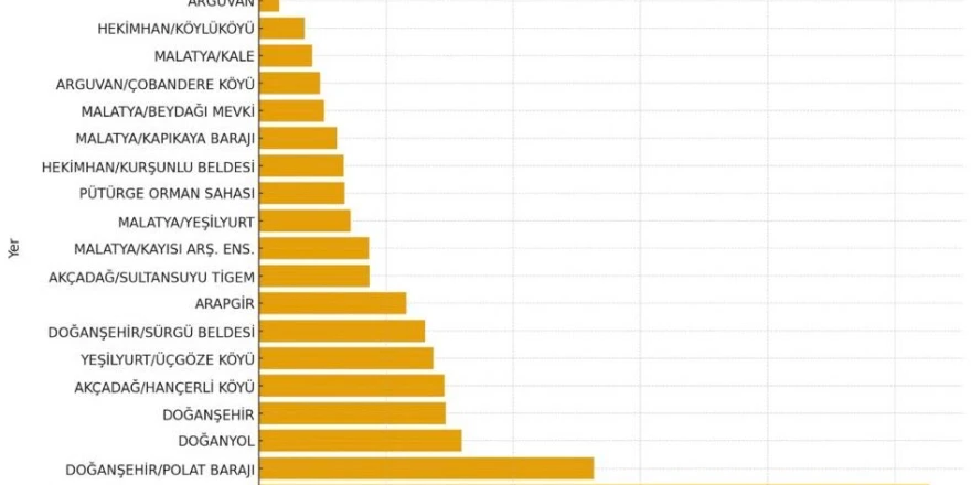 Malatya’da 24 Saatlik Yağış Rakamları Açıklandı