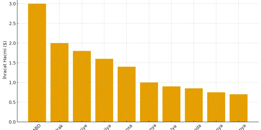 Malatya’nın En Çok İhracat Yaptığı 10 Ülke Açıklandı