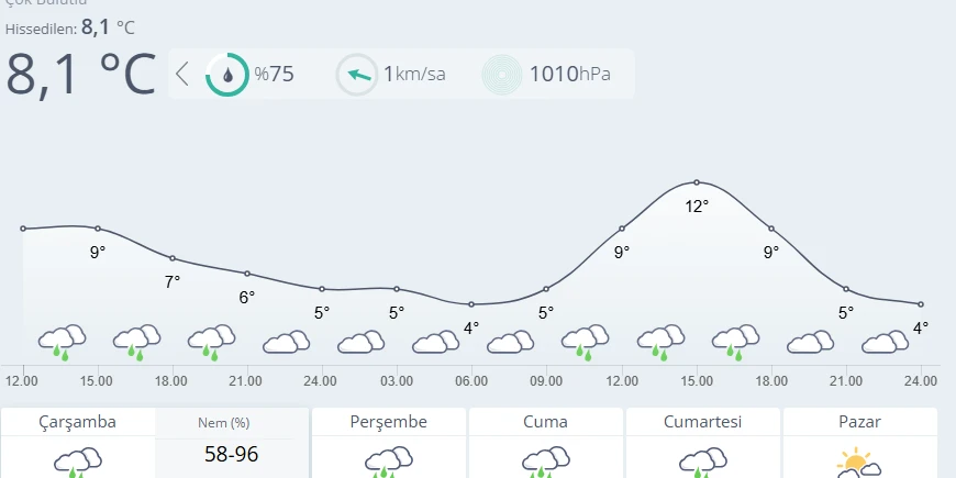 Malatya’da Yağmur Etkili Olacak, Sıcaklık Hafta Sonu Yükselecek