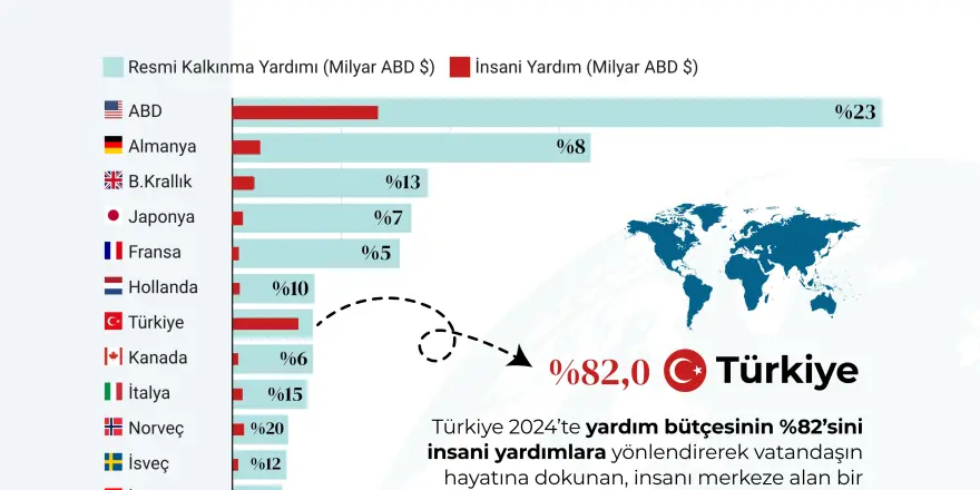 Türkiye, Küresel İnsani Yardımda "Vicdan Diplomasisi" ile Zirvede!